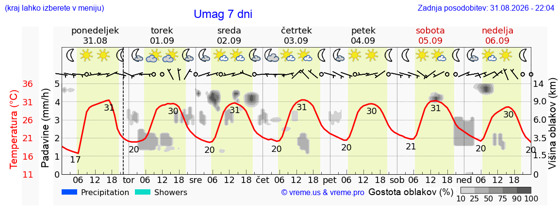 Vreme 7 dni