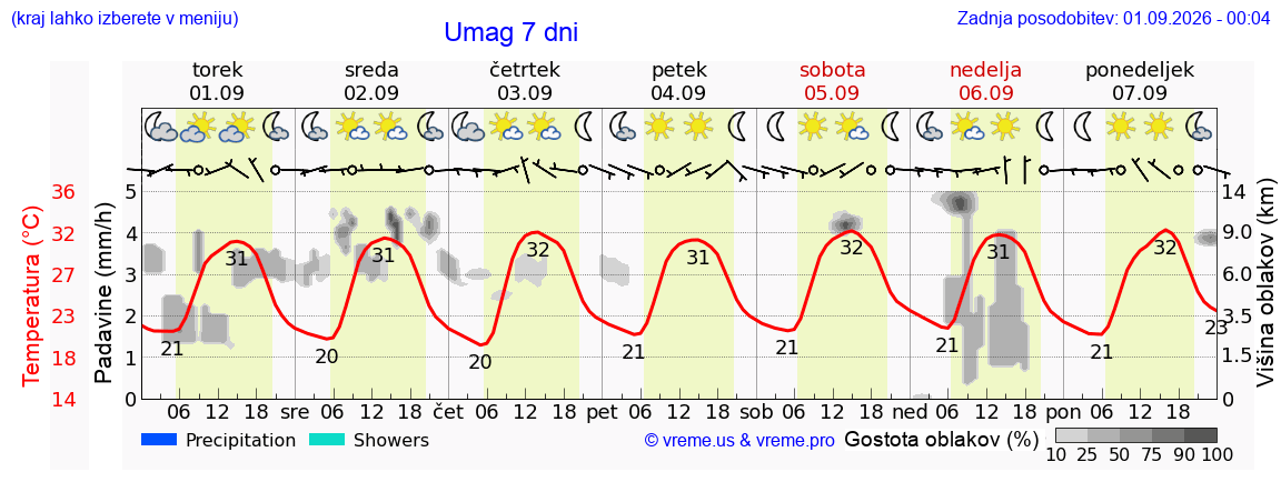 Vreme 7 dni