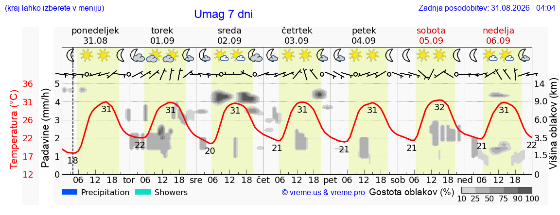Vreme 7 dni