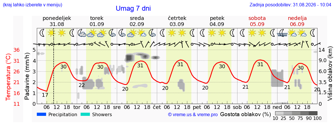 Vreme 7 dni