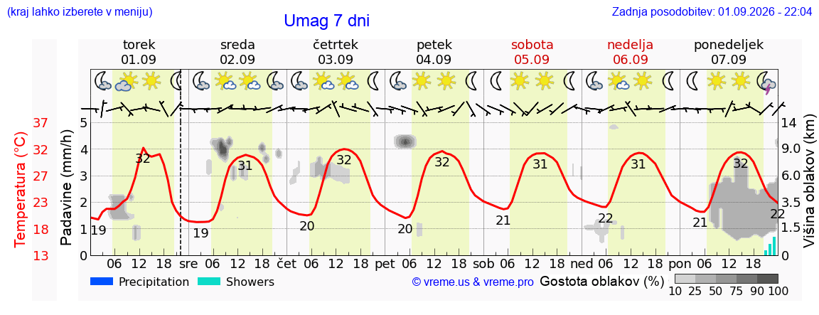 Vreme 7 dni