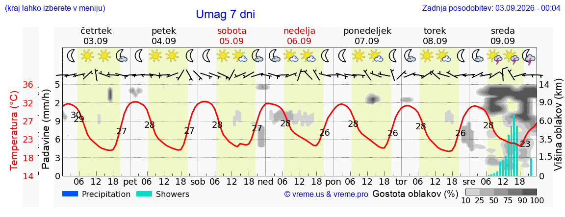 Vreme 7 dni
