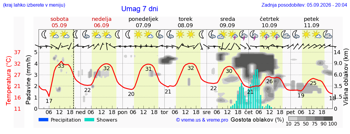 Wetter 7 Tage