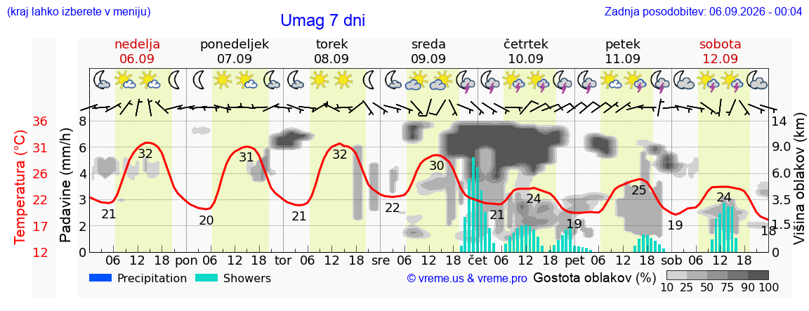 Wetter 7 Tage
