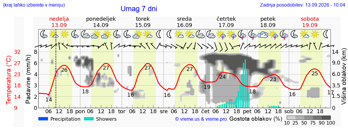 Vreme 7 dni