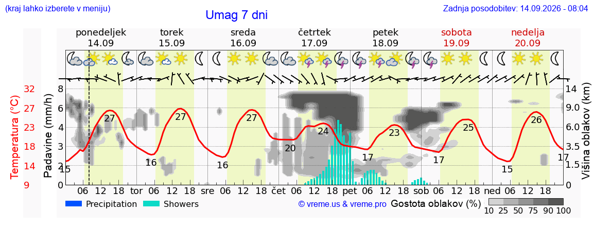 Vreme 7 dni