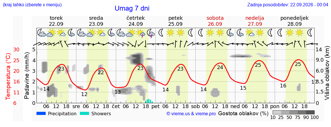 Wetter 7 Tage