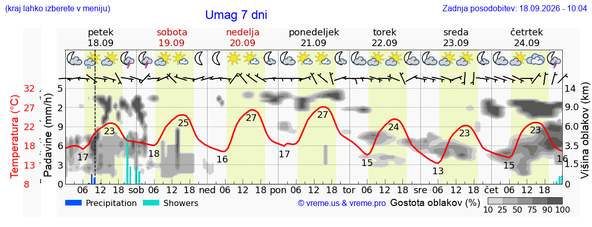 Vreme 7 dni
