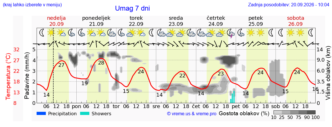 Vreme 7 dni
