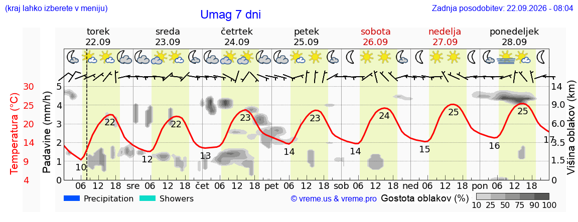 Vreme 7 dni