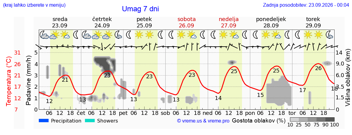 Vreme 7 dni