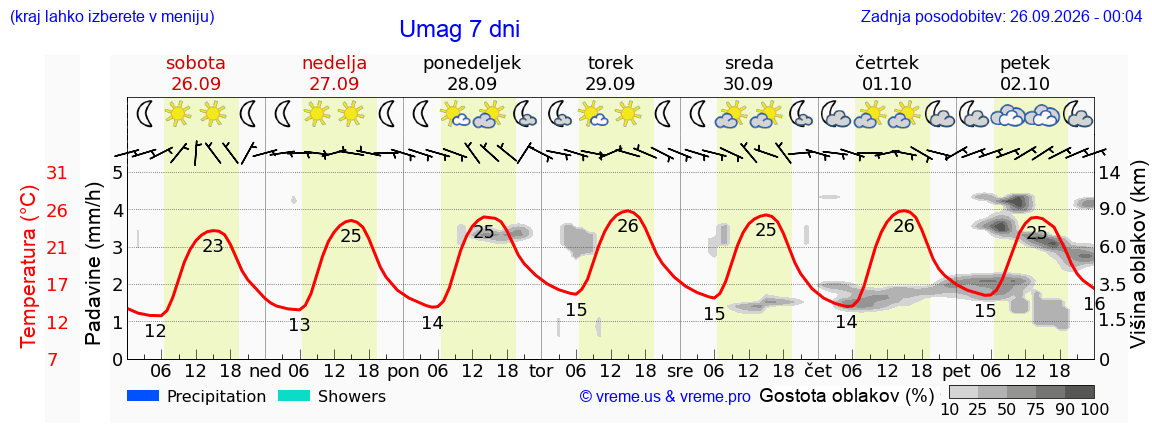 Vreme 7 dni