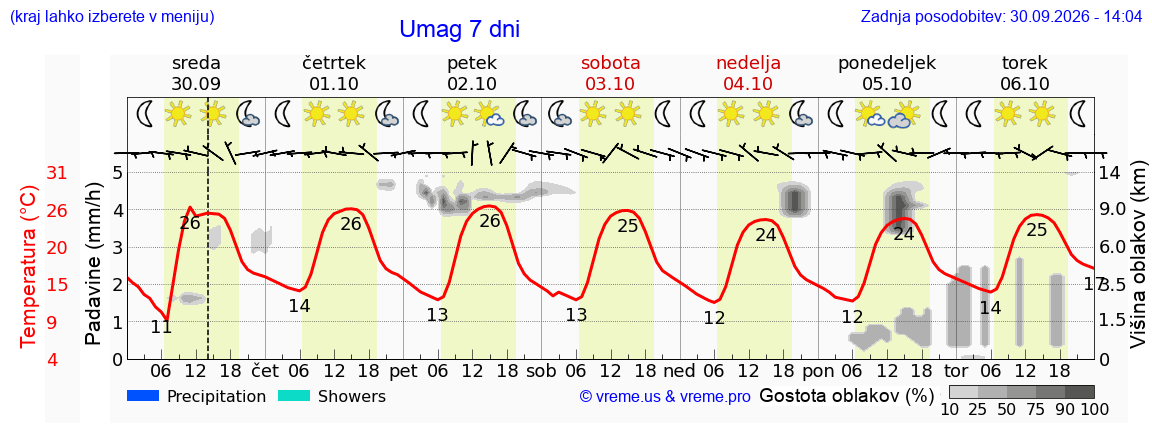 Vreme 7 dni