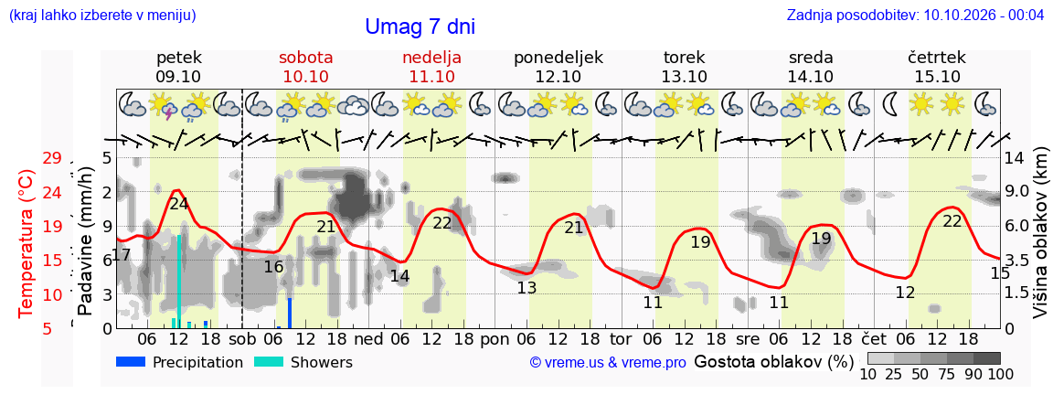 Vreme 7 dni