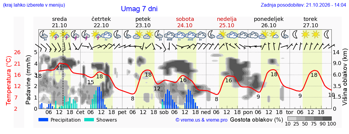 Wetter 7 Tage