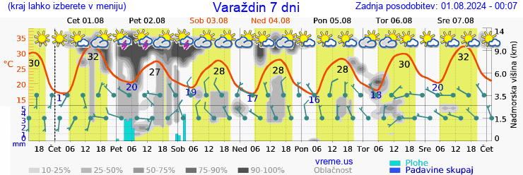 Vreme 7 dni