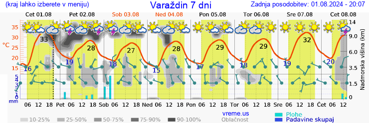 Vreme 7 dni