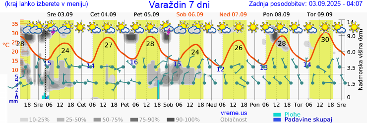Vreme 7 dni
