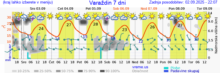 Vreme 7 dni