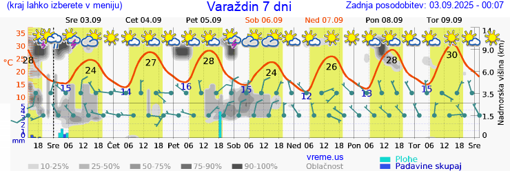 Vreme 7 dni