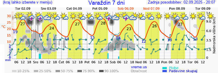 Vreme 7 dni
