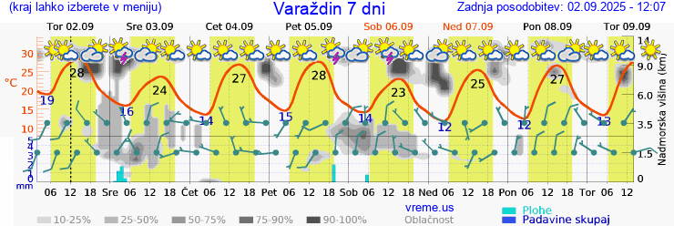 Vreme 7 dni
