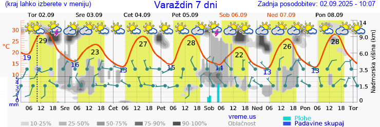 Vreme 7 dni