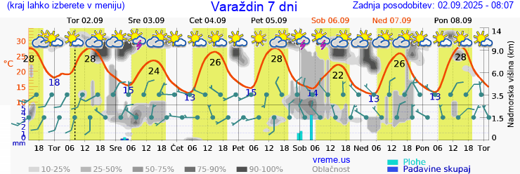Vreme 7 dni