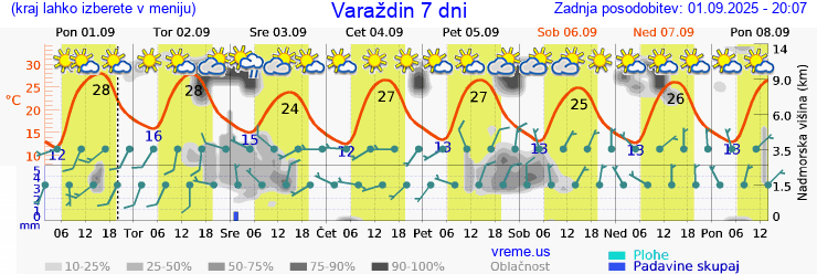 Vreme 7 dni