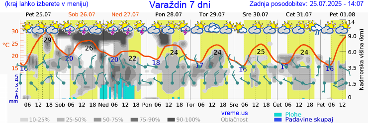 Vreme 7 dni
