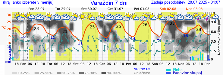 Vreme 7 dni