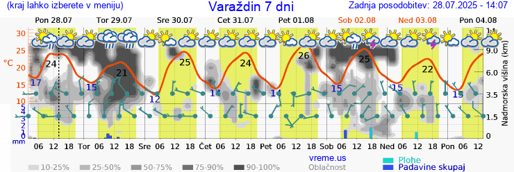 Vreme 7 dni