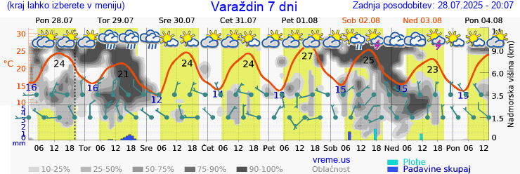 Vreme 7 dni