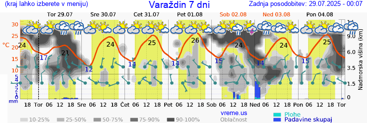 Vreme 7 dni
