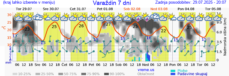 Vreme 7 dni
