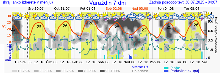 Vreme 7 dni