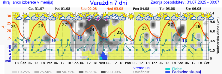Vreme 7 dni