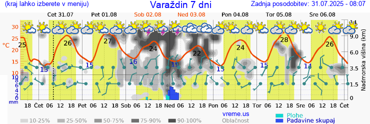 Vreme 7 dni