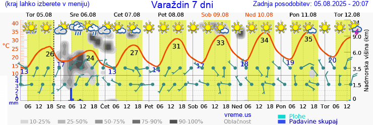 Vreme 7 dni