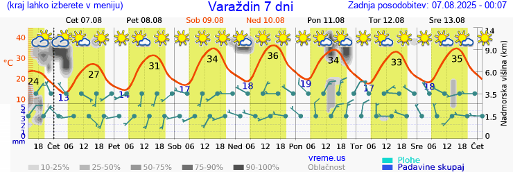 Vreme 7 dni