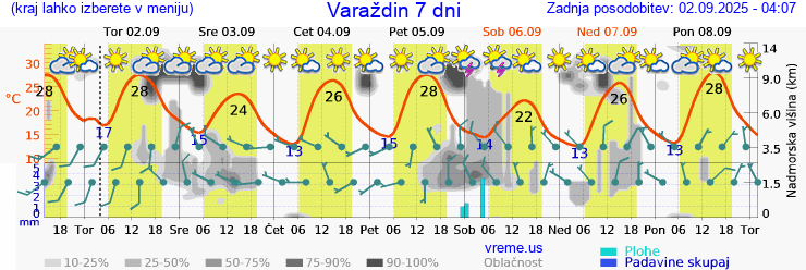 Vreme 7 dni
