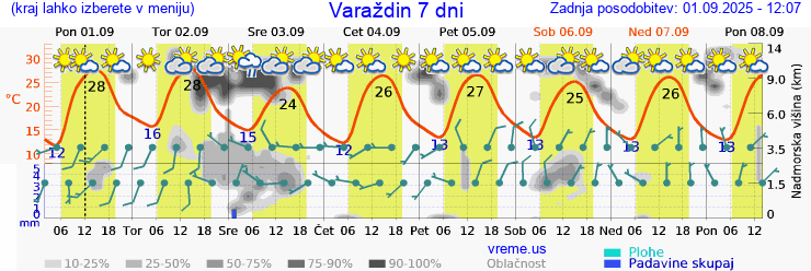 Vreme 7 dni