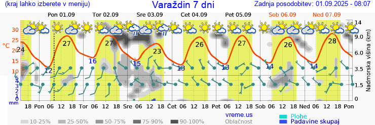 Vreme 7 dni