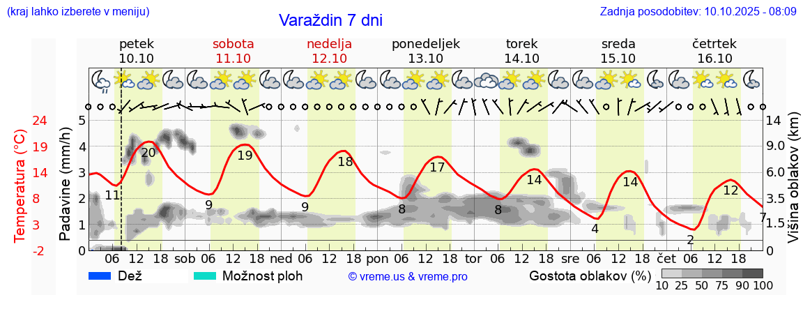 Vreme 7 dni