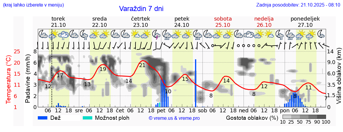 Vreme 7 dni