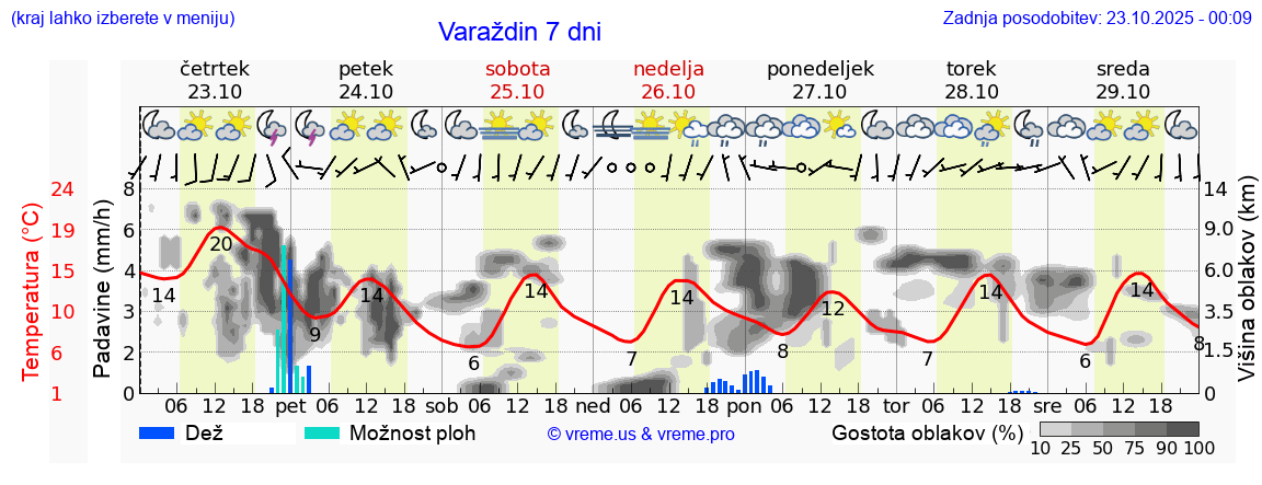 Vreme 7 dni