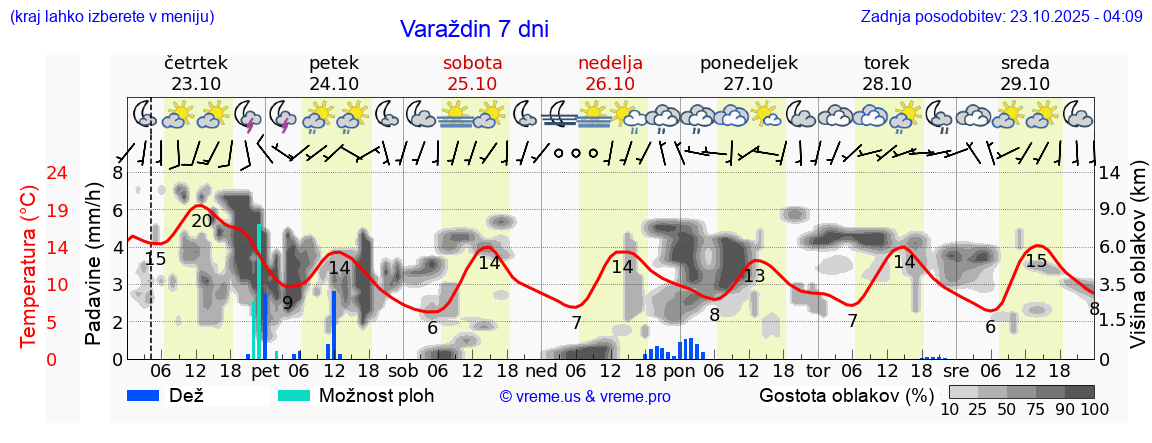 Vreme 7 dni