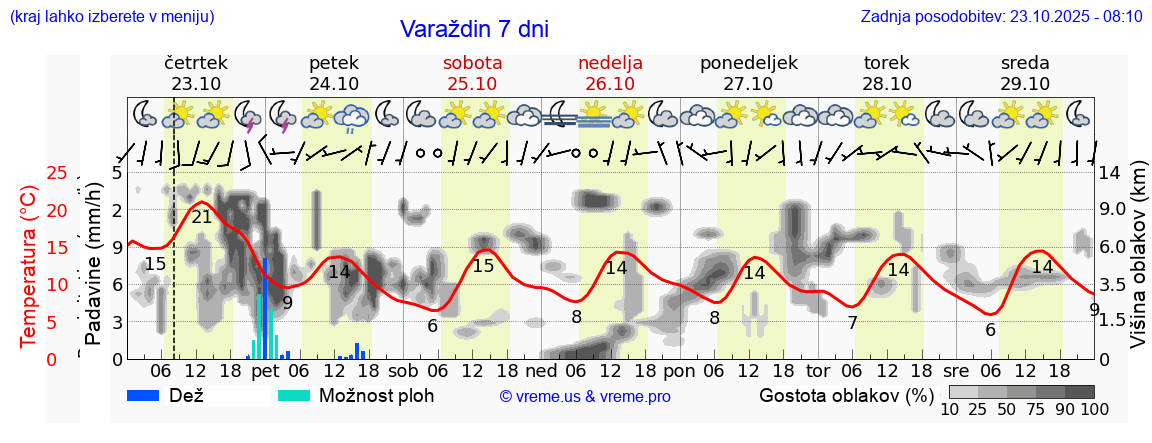 Vreme 7 dni