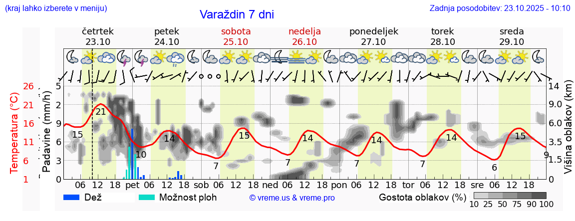 Vreme 7 dni