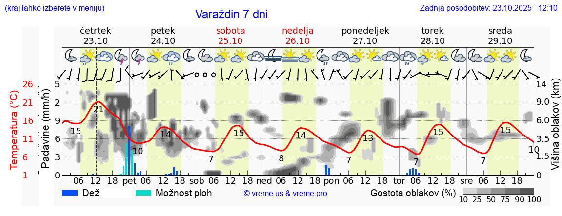 Vreme 7 dni